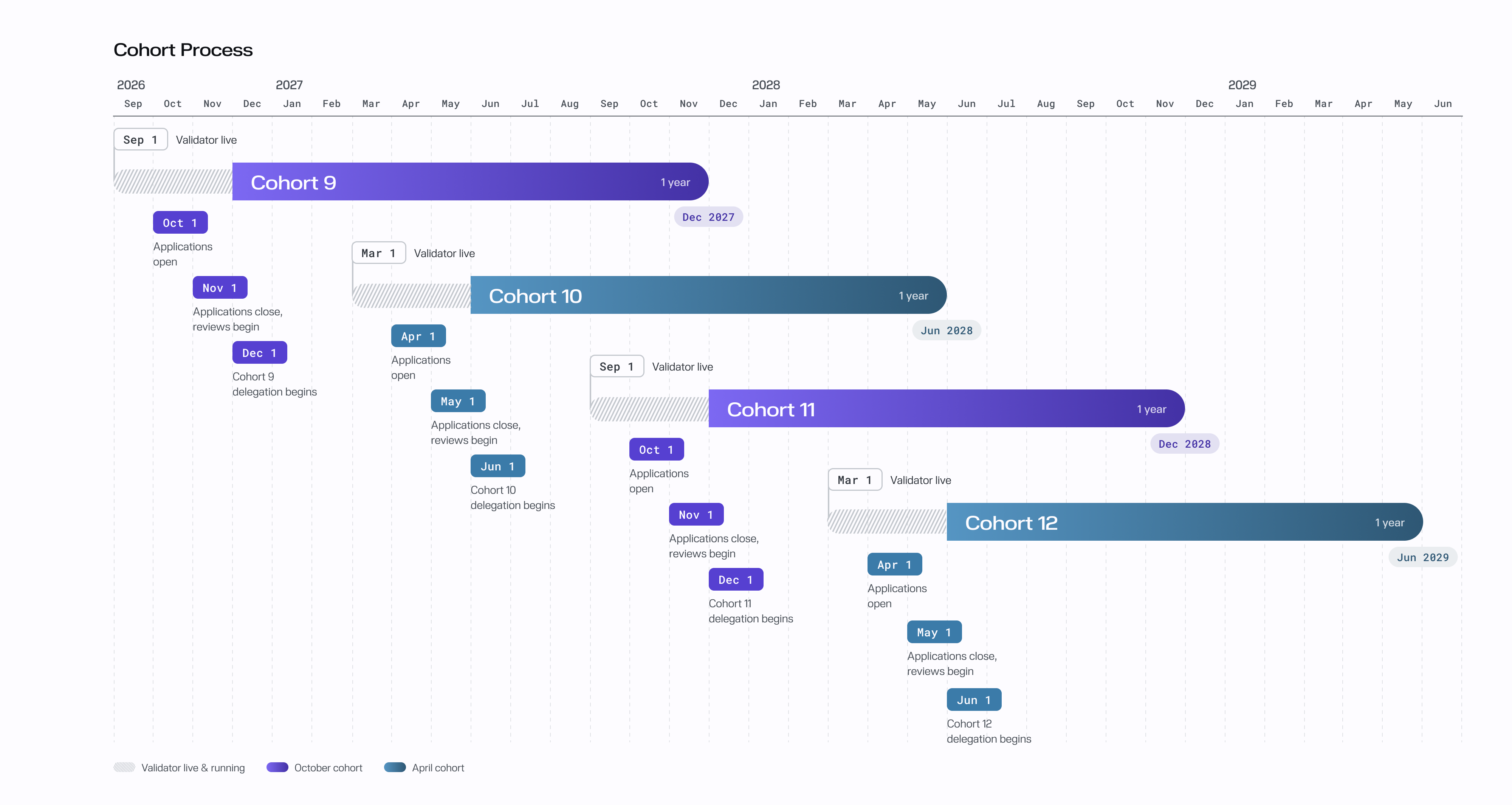 cohort timeline