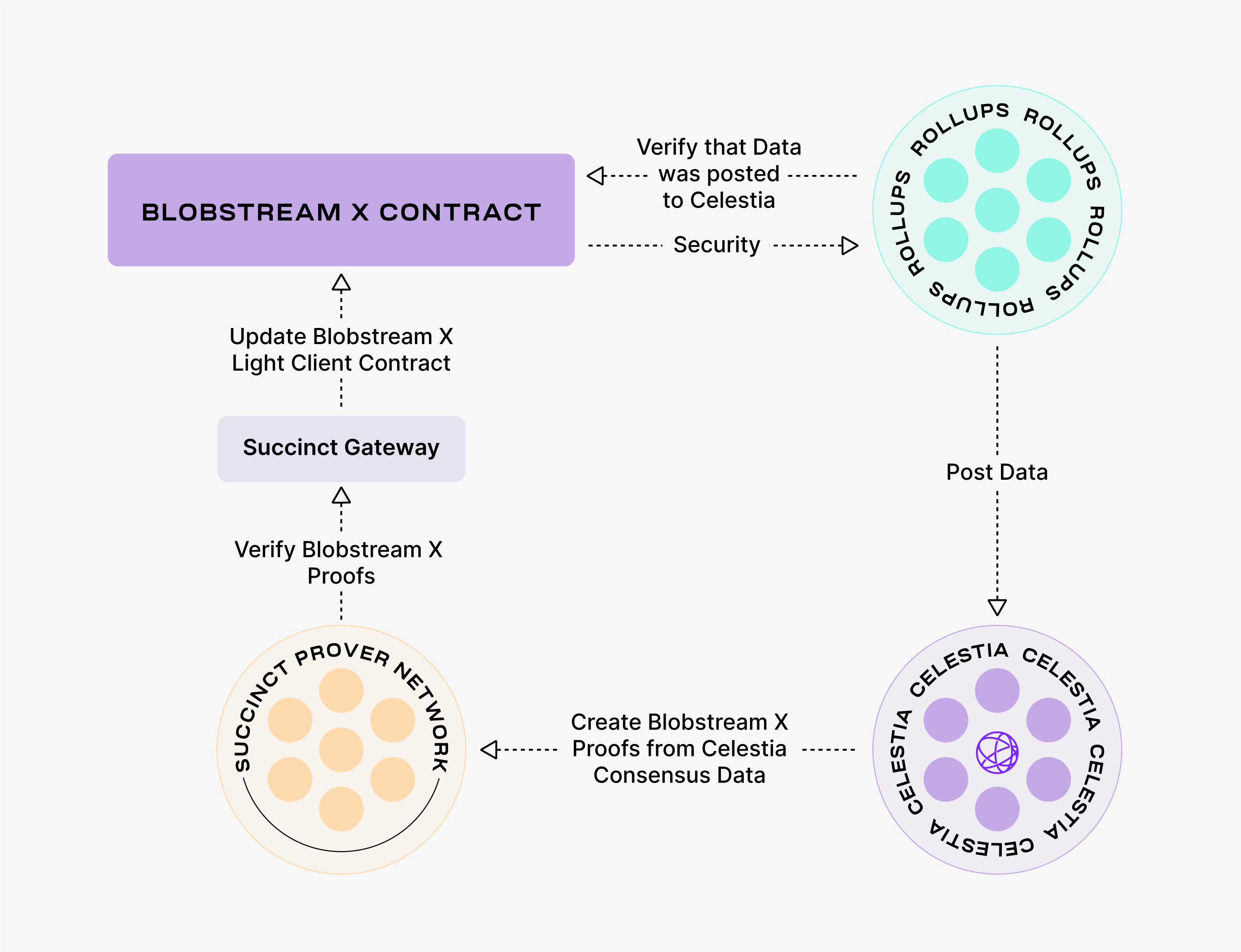 blobstream x overview diagram draft