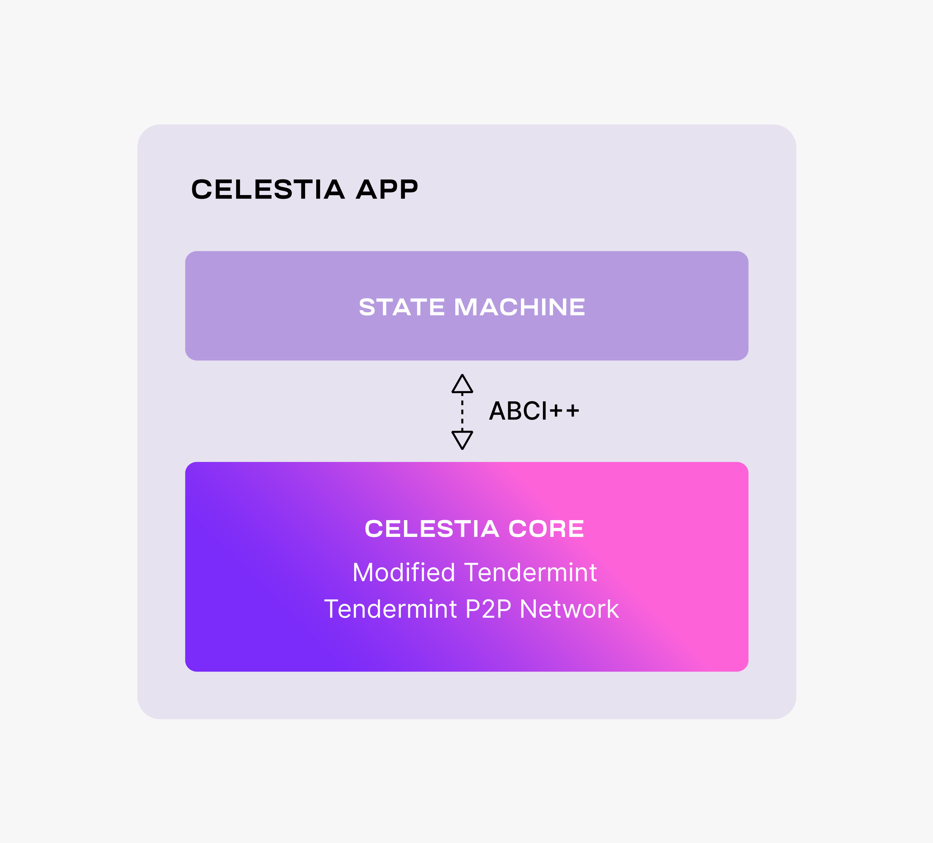 Main components of celestia-app