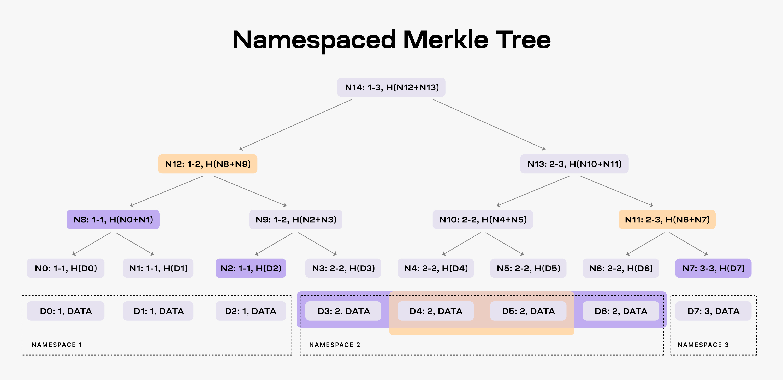 Namespaced Merkle Tree