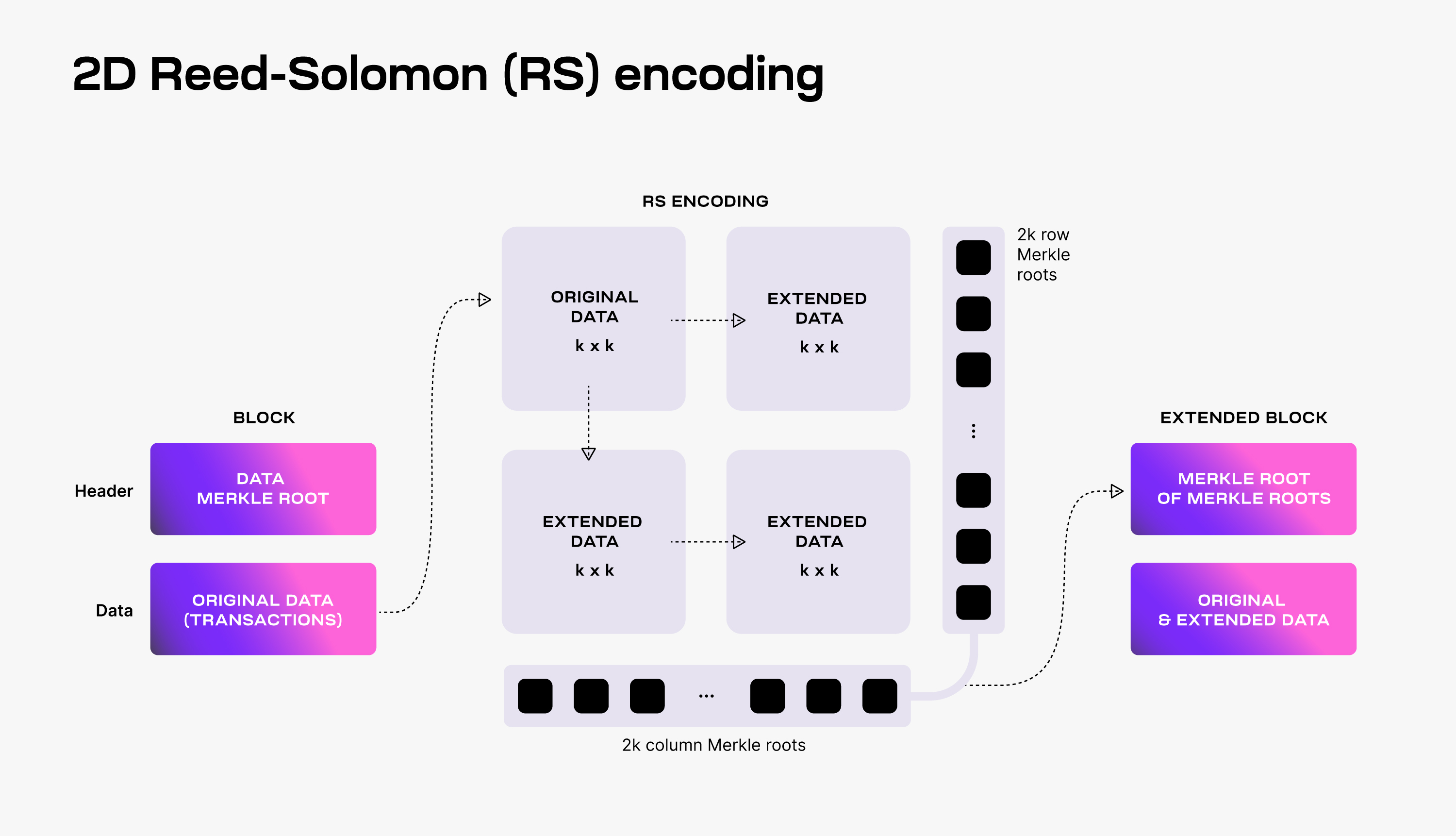 2D Reed-Soloman (RS) Encoding