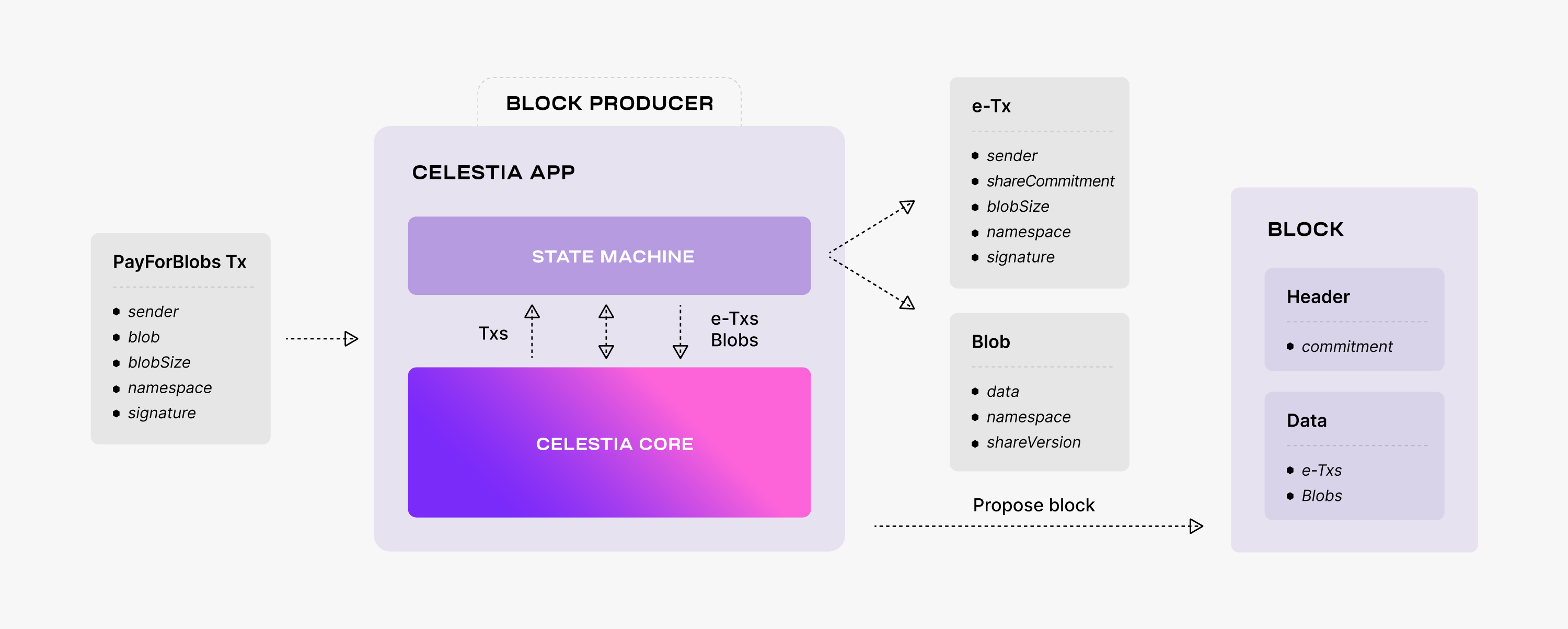 Lifecycle of a celestia-app Transaction